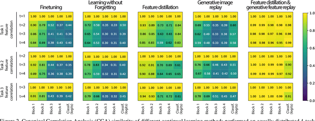 Figure 3 for Generative Feature Replay For Class-Incremental Learning