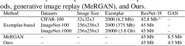 Figure 2 for Generative Feature Replay For Class-Incremental Learning