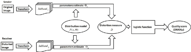 Figure 1 for On color image quality assessment using natural image statistics