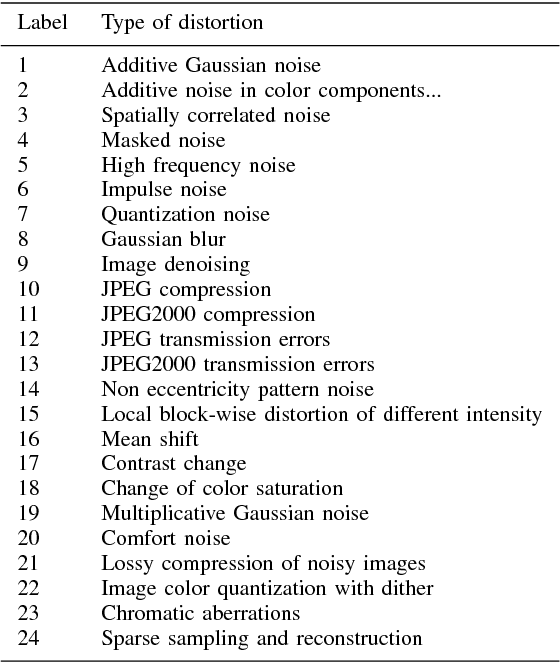 Figure 3 for On color image quality assessment using natural image statistics
