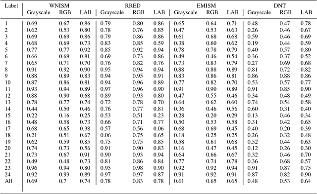 Figure 4 for On color image quality assessment using natural image statistics