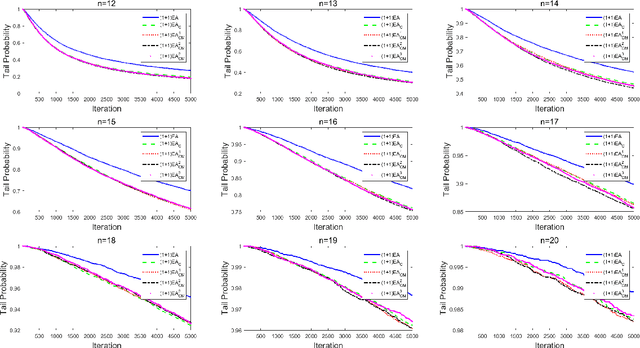 Figure 3 for Influence of the Binomial Crossover on Performance of Randomized Search Heuristics