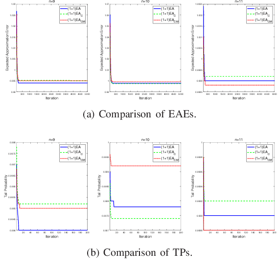 Figure 2 for Influence of the Binomial Crossover on Performance of Randomized Search Heuristics
