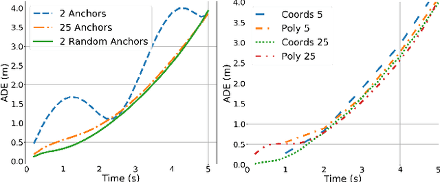 Figure 3 for Polynomial Trajectory Predictions for Improved Learning Performance