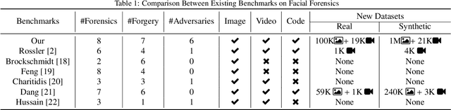 Figure 1 for A dual benchmarking study of facial forgery and facial forensics