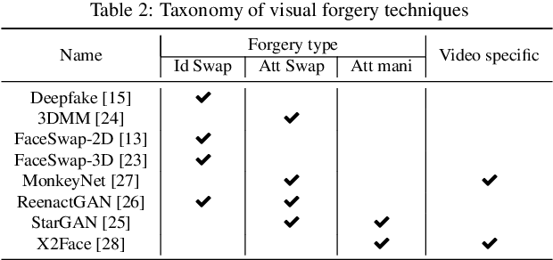 Figure 3 for A dual benchmarking study of facial forgery and facial forensics