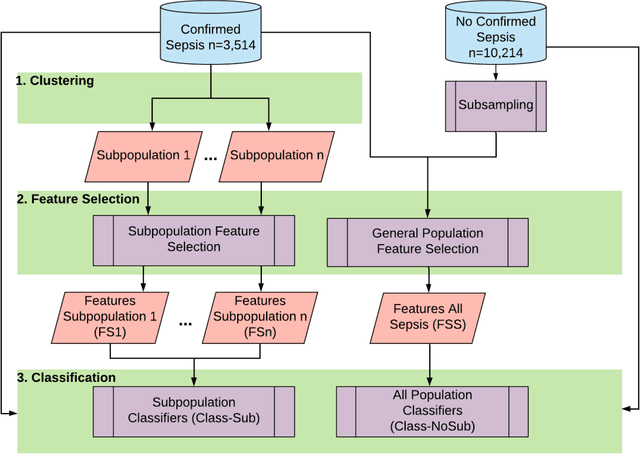 Figure 1 for On Classifying Sepsis Heterogeneity in the ICU: Insight Using Machine Learning