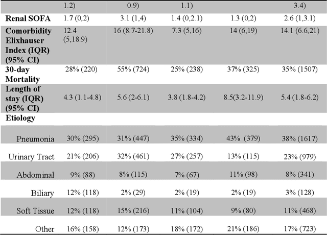 Figure 2 for On Classifying Sepsis Heterogeneity in the ICU: Insight Using Machine Learning