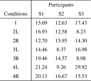 Figure 4 for Towards an understanding of how humans perceive stiffness during bimanual exploration