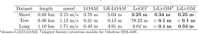 Figure 4 for Towards High-Performance Solid-State-LiDAR-Inertial Odometry and Mapping