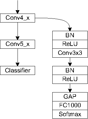 Figure 1 for Cascade Region Proposal and Global Context for Deep Object Detection