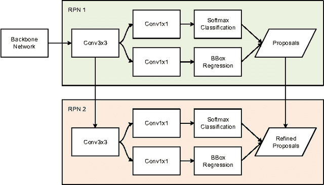 Figure 3 for Cascade Region Proposal and Global Context for Deep Object Detection