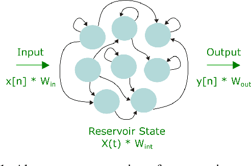 Figure 1 for Hitless memory-reconfigurable photonic reservoir computing architecture