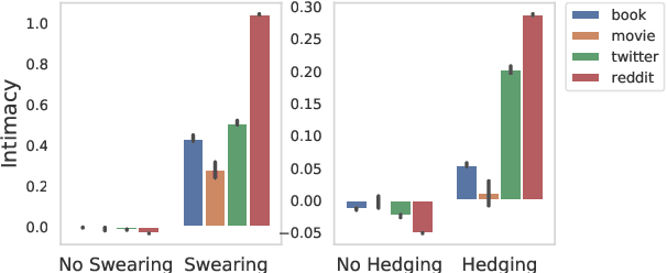 Figure 2 for Quantifying Intimacy in Language