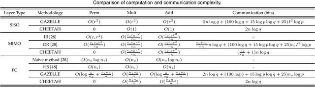 Figure 4 for CHEETAH: An Ultra-Fast, Approximation-Free, and Privacy-Preserved Neural Network Framework based on Joint Obscure Linear and Nonlinear Computations