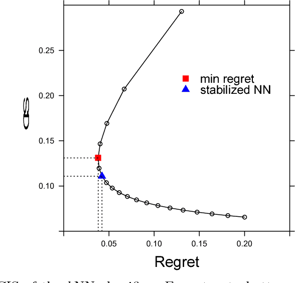 Figure 1 for Stabilized Nearest Neighbor Classifier and Its Statistical Properties