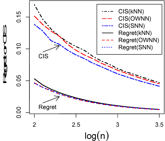 Figure 2 for Stabilized Nearest Neighbor Classifier and Its Statistical Properties