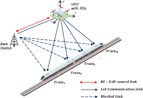 Figure 1 for Trajectory Optimization and Phase-Shift Design in IRS Assisted UAV Network for High Speed Trains