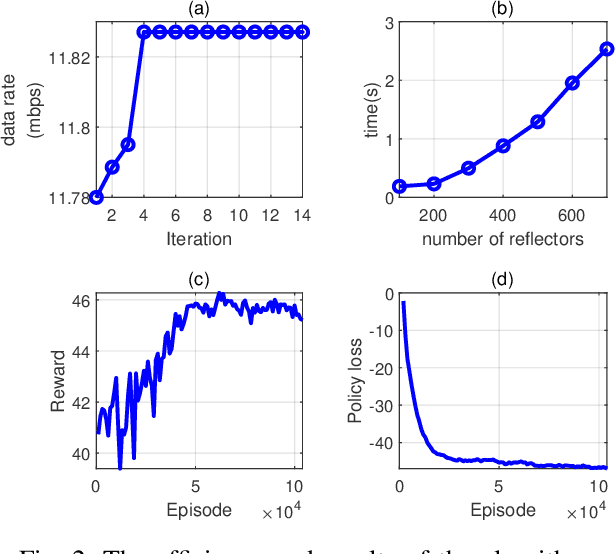 Figure 2 for Trajectory Optimization and Phase-Shift Design in IRS Assisted UAV Network for High Speed Trains