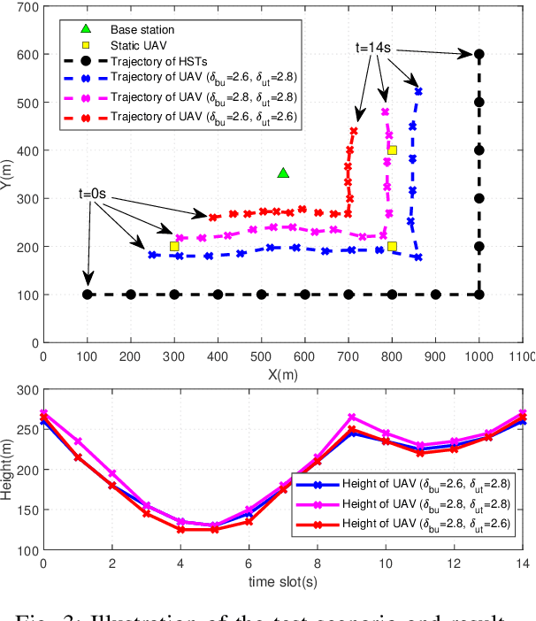 Figure 3 for Trajectory Optimization and Phase-Shift Design in IRS Assisted UAV Network for High Speed Trains