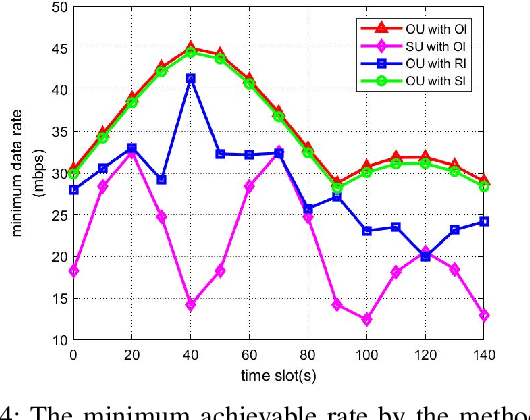 Figure 4 for Trajectory Optimization and Phase-Shift Design in IRS Assisted UAV Network for High Speed Trains