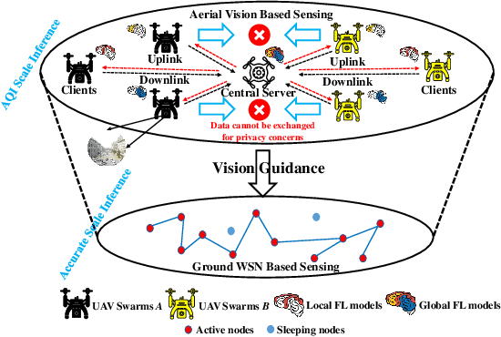 Figure 1 for Federated Learning in the Sky: Aerial-Ground Air Quality Sensing Framework with UAV Swarms