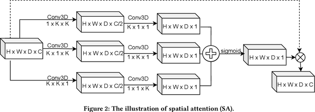 Figure 3 for DAM-AL: Dilated Attention Mechanism with Attention Loss for 3D Infant Brain Image Segmentation