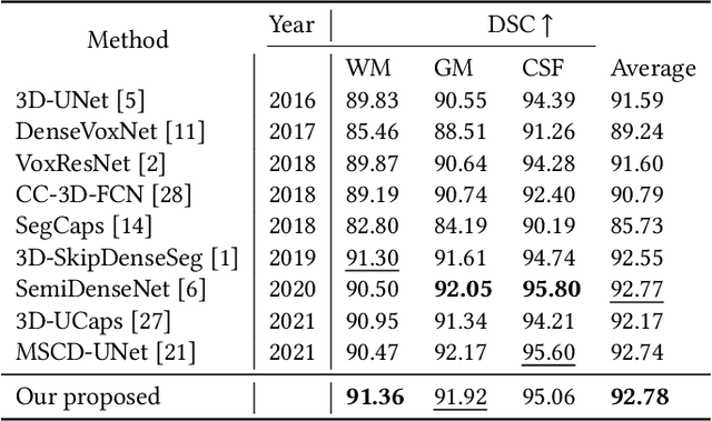 Figure 2 for DAM-AL: Dilated Attention Mechanism with Attention Loss for 3D Infant Brain Image Segmentation