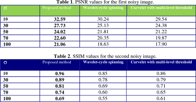 Figure 3 for Image denoising through bivariate shrinkage function in framelet domain