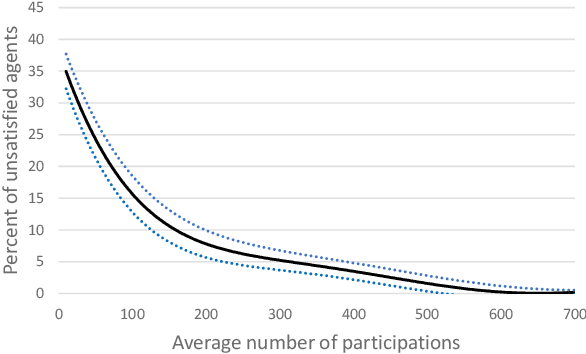 Figure 4 for Sequential Online Chore Division for Autonomous Vehicle Convoy Formation