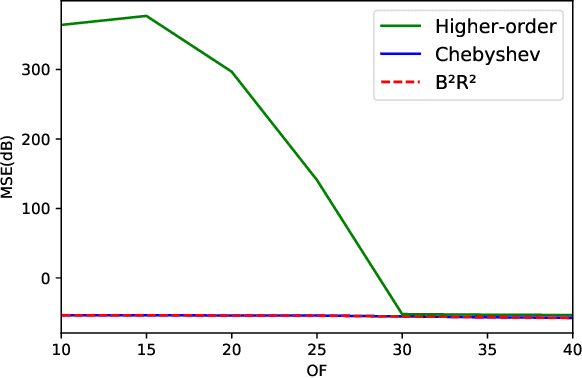 Figure 1 for Residual Recovery Algorithm For Modulo Sampling