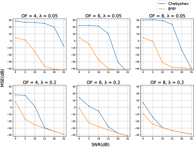 Figure 2 for Residual Recovery Algorithm For Modulo Sampling