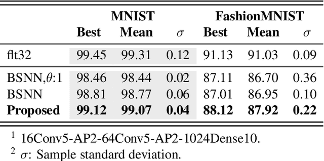 Figure 2 for The fine line between dead neurons and sparsity in binarized spiking neural networks