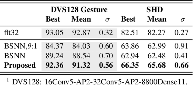 Figure 4 for The fine line between dead neurons and sparsity in binarized spiking neural networks