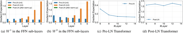 Figure 4 for On Layer Normalization in the Transformer Architecture