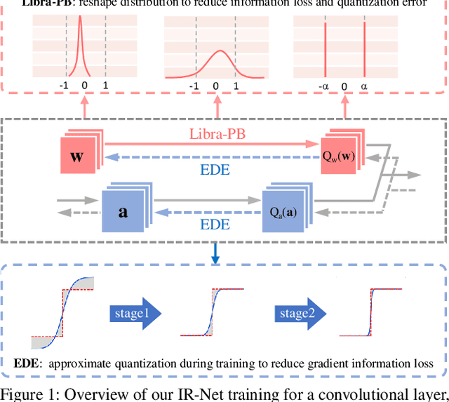 Figure 1 for IR-Net: Forward and Backward Information Retention for Highly Accurate Binary Neural Networks