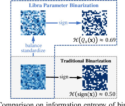 Figure 3 for IR-Net: Forward and Backward Information Retention for Highly Accurate Binary Neural Networks