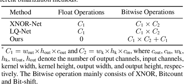 Figure 2 for IR-Net: Forward and Backward Information Retention for Highly Accurate Binary Neural Networks