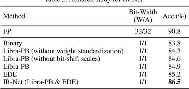 Figure 4 for IR-Net: Forward and Backward Information Retention for Highly Accurate Binary Neural Networks