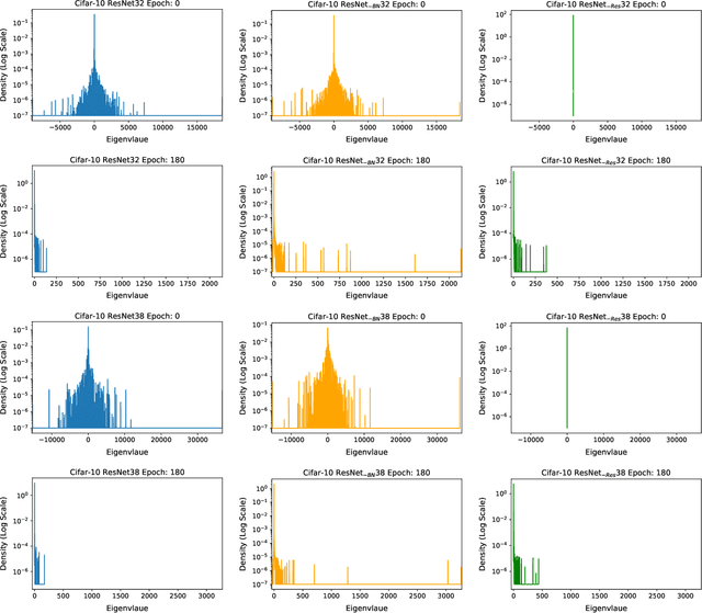 Figure 2 for PyHessian: Neural Networks Through the Lens of the Hessian