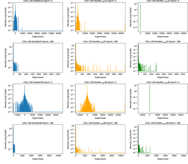 Figure 3 for PyHessian: Neural Networks Through the Lens of the Hessian