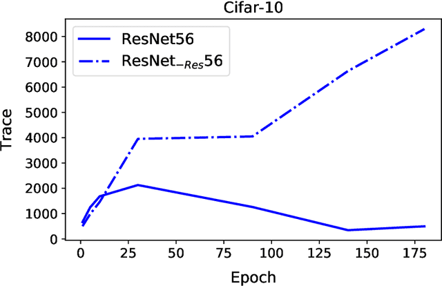 Figure 4 for PyHessian: Neural Networks Through the Lens of the Hessian