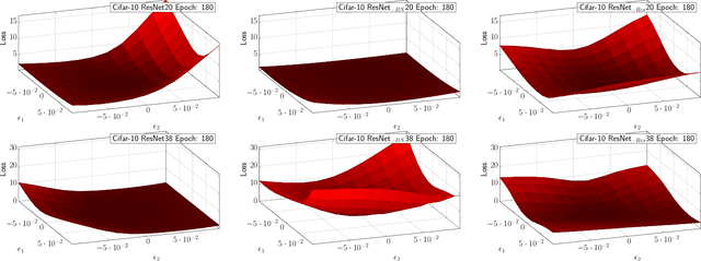 Figure 1 for PyHessian: Neural Networks Through the Lens of the Hessian