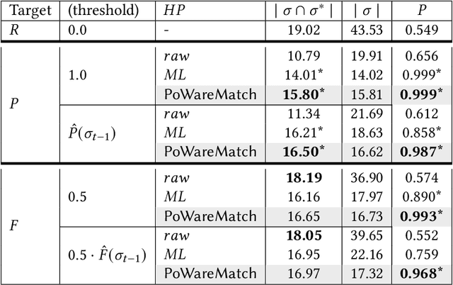 Figure 4 for PoWareMatch: a Quality-aware Deep Learning Approach to Improve Human Schema Matching