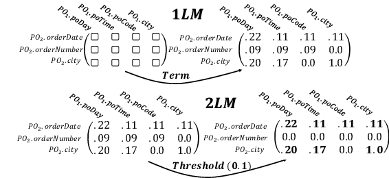Figure 3 for PoWareMatch: a Quality-aware Deep Learning Approach to Improve Human Schema Matching