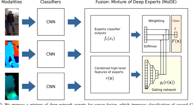 Figure 2 for Choosing Smartly: Adaptive Multimodal Fusion for Object Detection in Changing Environments