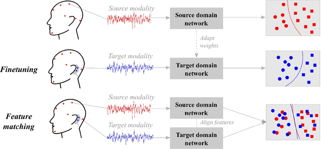 Figure 1 for Feature matching as improved transfer learning technique for wearable EEG
