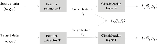 Figure 3 for Feature matching as improved transfer learning technique for wearable EEG