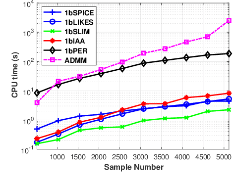 Figure 4 for Weighted SPICE Algorithms for Range-Doppler Imaging Using One-Bit Automotive Radar
