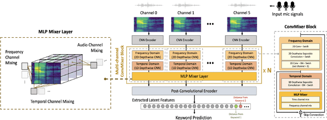 Figure 1 for Small Footprint Multi-channel ConvMixer for Keyword Spotting with Centroid Based Awareness